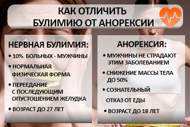 Лечение булимии в Кондрово