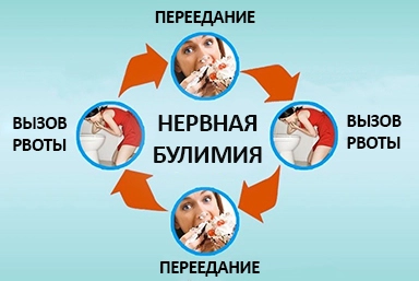Лечение булимии в Кондрово